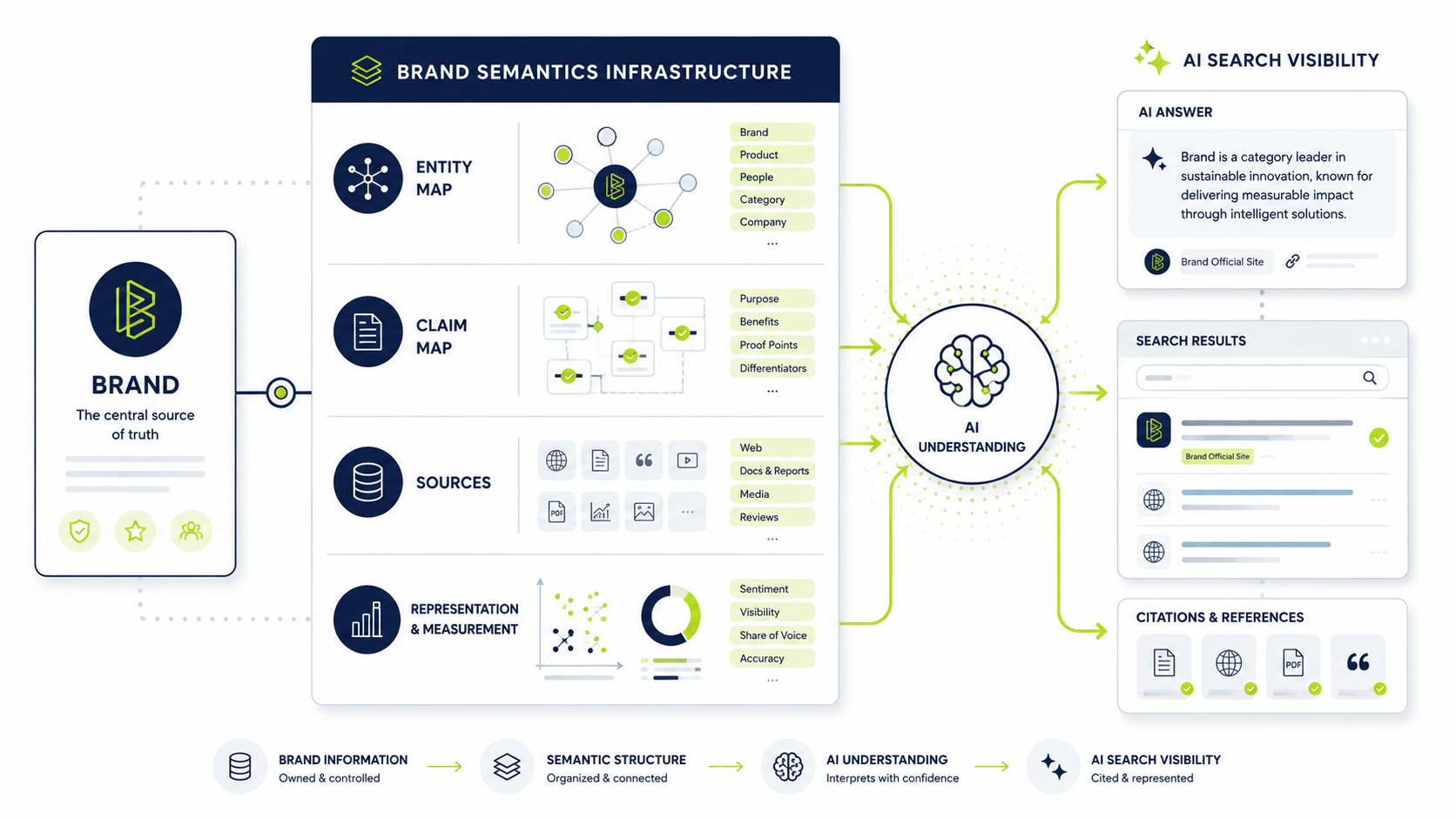 Infografika pokazująca, jak informacje o marce są strukturalizowane w mapy podmiotów, mapy roszczeń, źródła i warstwy pomiarowe, aby wspierać widoczność wyszukiwania AI.